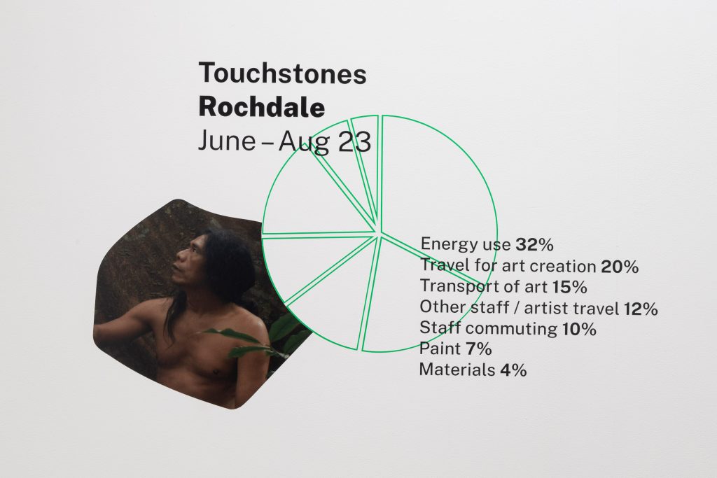 A photograph of data presented at Hybrid Futures showing a pie chart of co2e emissions from the Hybrid Futures exhibition at Touchstones Rochdale June - Aug 23. The data shows that 32% of co2e emissions came from Energy use, 20% from art creation, 15% from transport of art, 12% from other staff/artist travel, 10% from staff commuting, 7% from paint, and 4% from materials. 